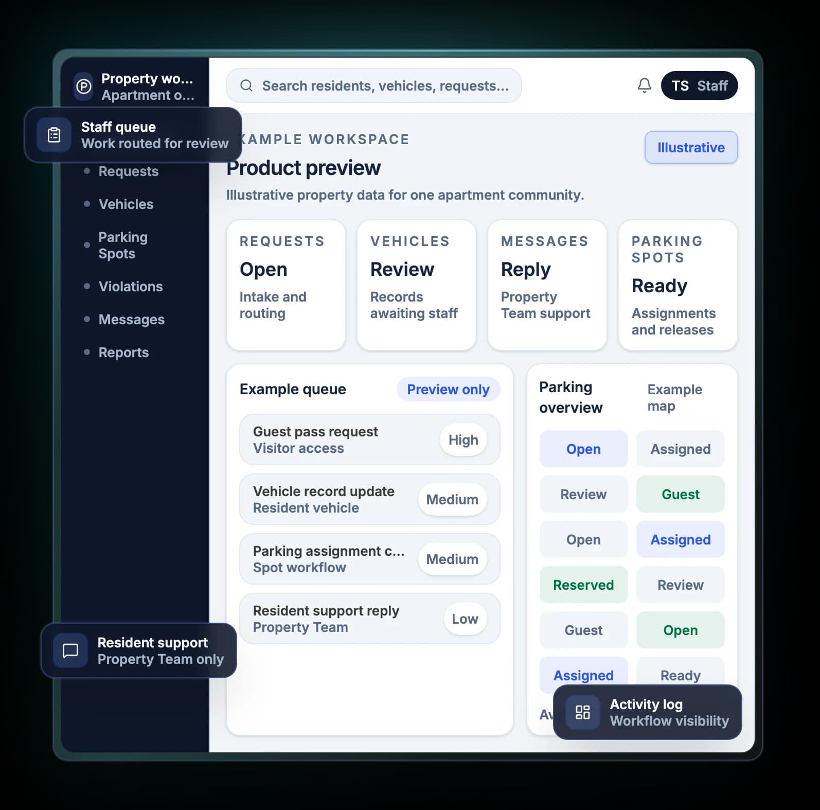 EasySpotOps apartment workspace preview with requests, vehicles, messages, parking spots, and staff queue